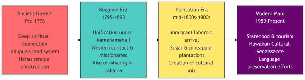 Maui's Living Timeline