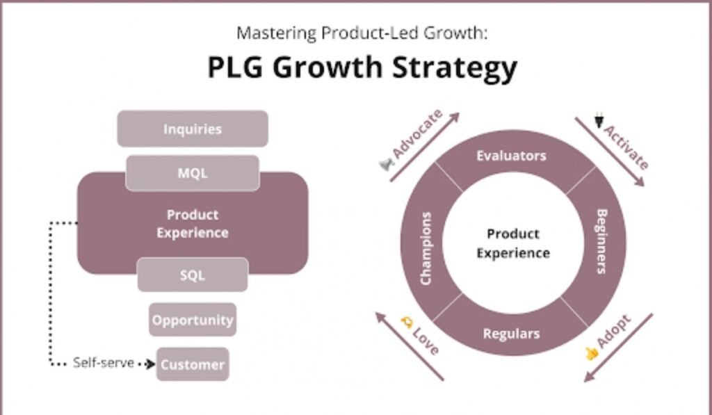 Mastering Product-Led Growth: What is PLG and how to Model for 